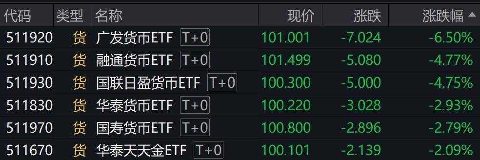 货币型ETF早盘大幅回落，广发货币ETF跌逾6%，融通货币ETF、国联日盈货币ETF跌逾4%
