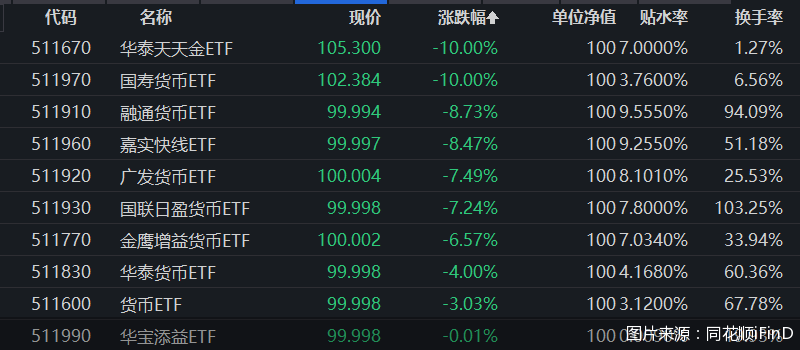 货币ETF节后开盘大跌，高溢价风险引关注！