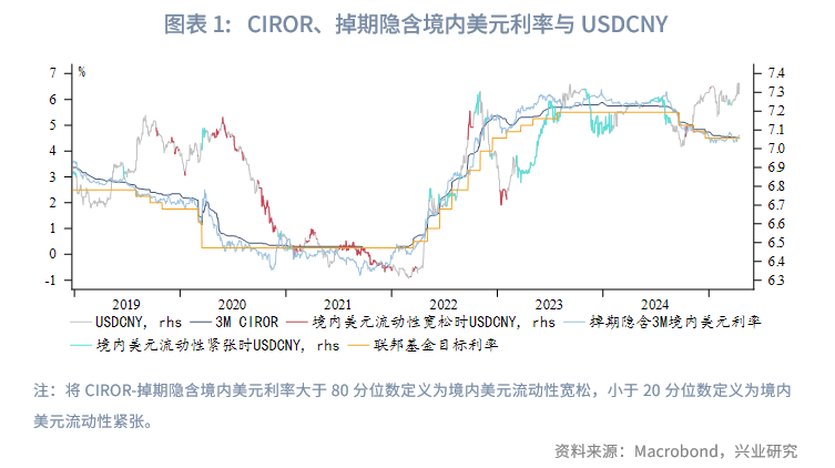 外汇商品丨CIROR与掉期利差隐含的人民币汇率信号——美元货币市场季度观察