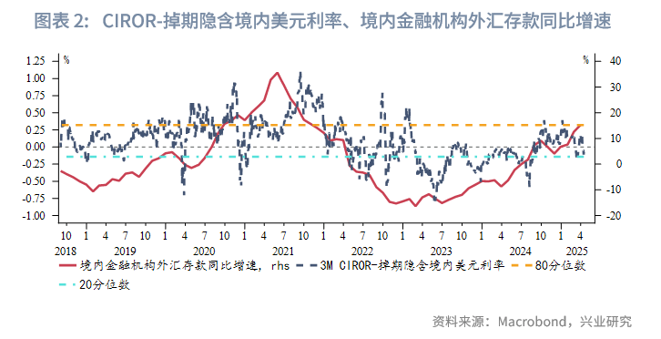 外汇商品丨CIROR与掉期利差隐含的人民币汇率信号——美元货币市场季度观察