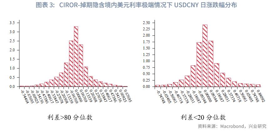 外汇商品丨CIROR与掉期利差隐含的人民币汇率信号——美元货币市场季度观察