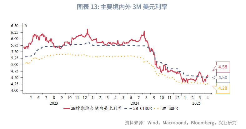 外汇商品丨CIROR与掉期利差隐含的人民币汇率信号——美元货币市场季度观察