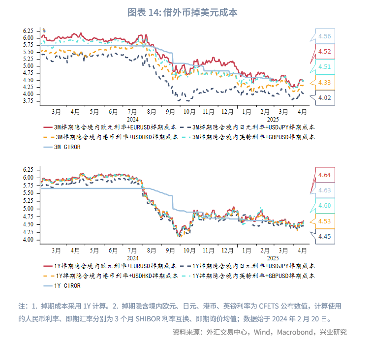 外汇商品丨CIROR与掉期利差隐含的人民币汇率信号——美元货币市场季度观察