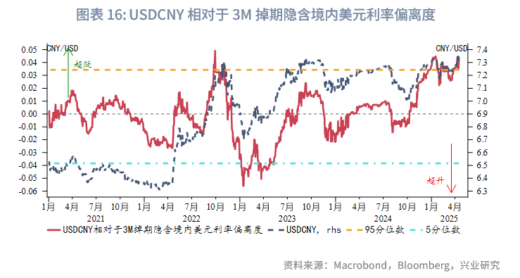 外汇商品丨CIROR与掉期利差隐含的人民币汇率信号——美元货币市场季度观察