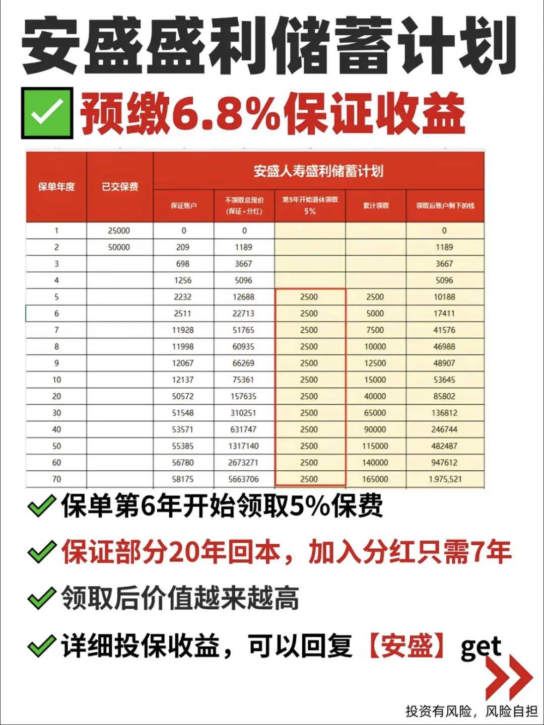 保证IRR6.8%，33%保费折扣，多元货币，灵活多提领方式