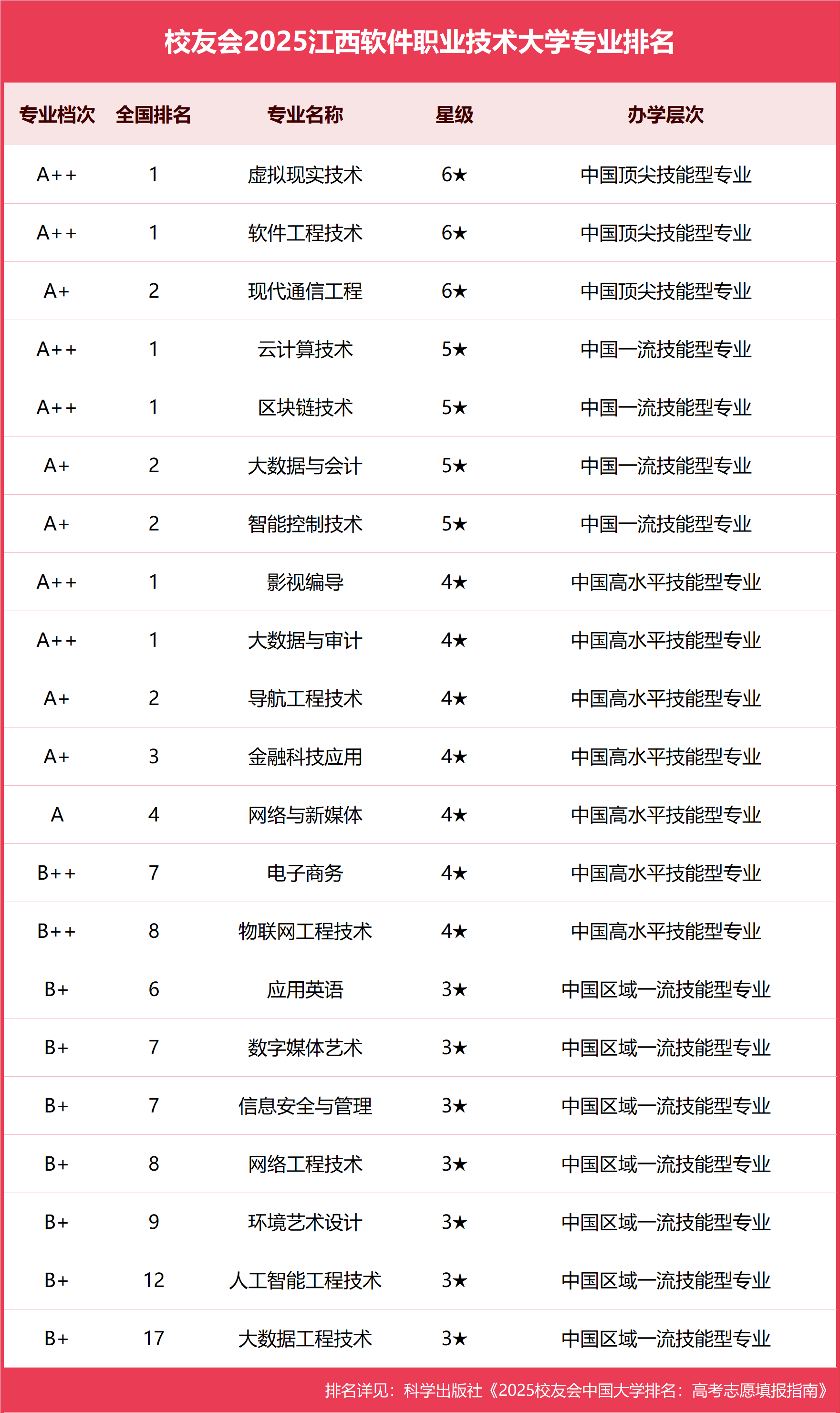 校友会2025江西软件职业技术大学专业排名，虚拟现实技术全国第一