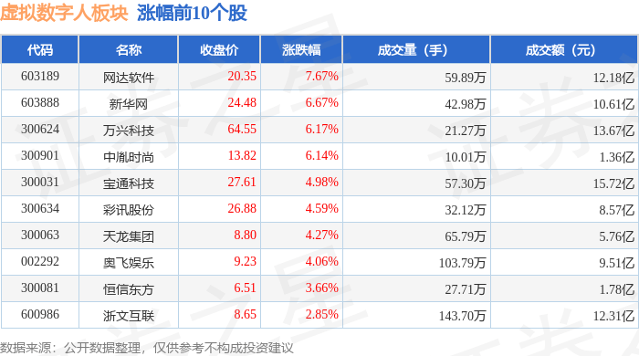 虚拟数字人板块5月8日涨1.45%，网达软件领涨，主力资金净流入8.74亿元