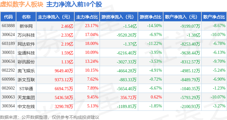 虚拟数字人板块5月8日涨1.45%，网达软件领涨，主力资金净流入8.74亿元