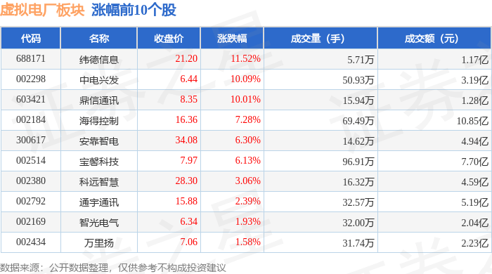 虚拟电厂板块2月25日跌1.31%，东华软件领跌，主力资金净流出27.34亿元