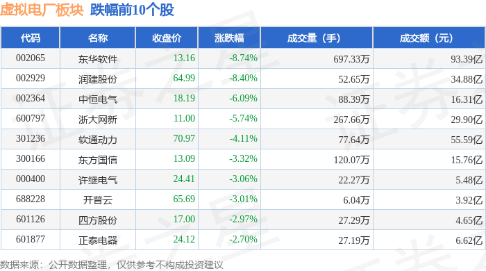 虚拟电厂板块2月25日跌1.31%，东华软件领跌，主力资金净流出27.34亿元
