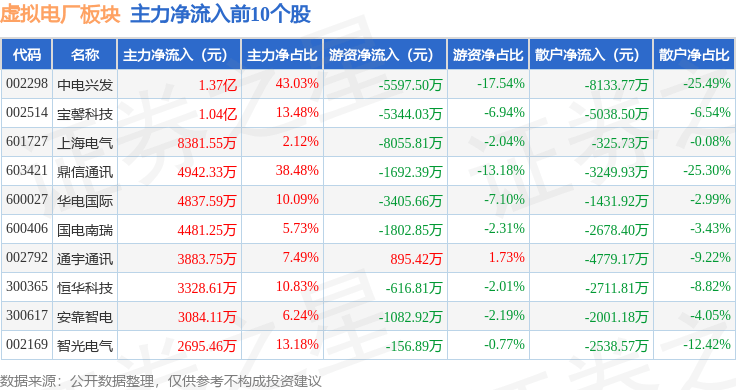 虚拟电厂板块2月25日跌1.31%，东华软件领跌，主力资金净流出27.34亿元