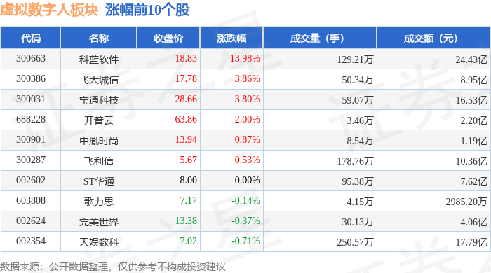 虚拟数字人板块5月9日跌1.71%，网达软件领跌，主力资金净流出10.47亿元