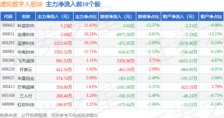 虚拟数字人板块5月9日跌1.71%，网达软件领跌，主力资金净流出10.47亿元