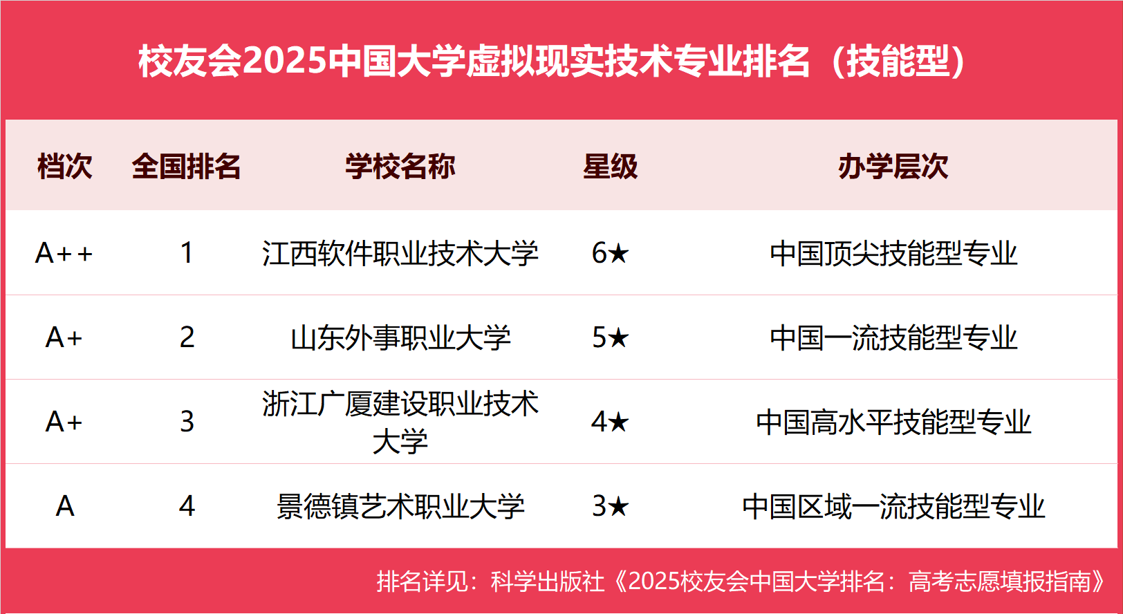 校友会2025中国大学虚拟现实技术专业排名（技能型），江西软件职业技术大学第一