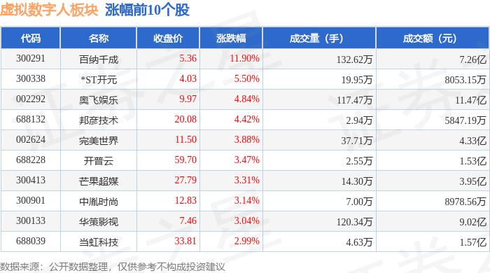 虚拟数字人板块3月28日跌0.32%，网达软件领跌，主力资金净流出3.55亿元