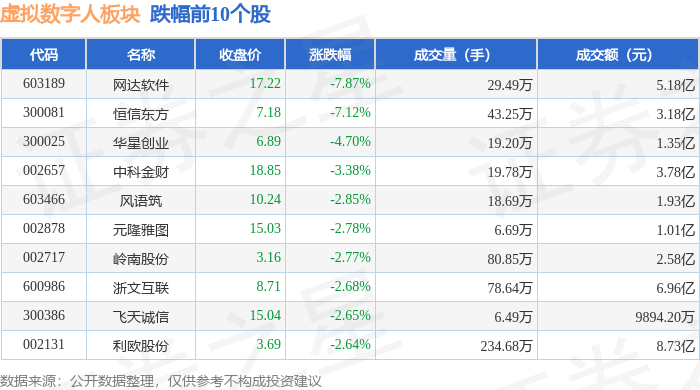 虚拟数字人板块3月28日跌0.32%，网达软件领跌，主力资金净流出3.55亿元