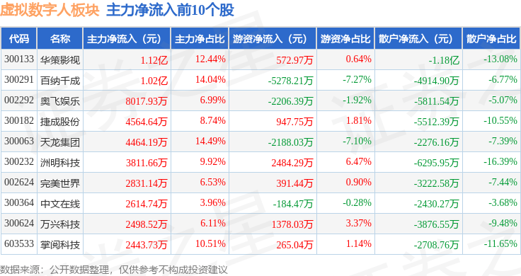 虚拟数字人板块3月28日跌0.32%，网达软件领跌，主力资金净流出3.55亿元