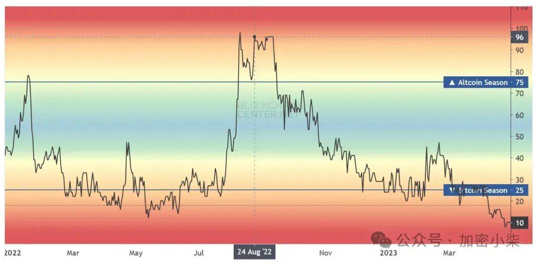 ETH/BTC 一周飙升 34%！但历史数据揭示：山寨币全面爆发仍需等待