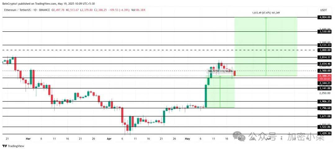 ETH/BTC 一周飙升 34%！但历史数据揭示：山寨币全面爆发仍需等待