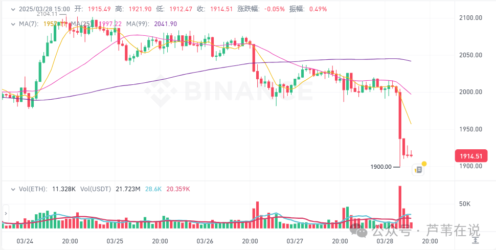 3月28日加密货币价格：BTC跌至85000！ETH带崩山寨币！CRO上涨11%，TON上涨7% ，屁币上涨5%