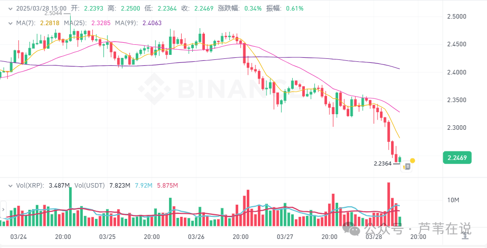 3月28日加密货币价格：BTC跌至85000！ETH带崩山寨币！CRO上涨11%，TON上涨7% ，屁币上涨5%
