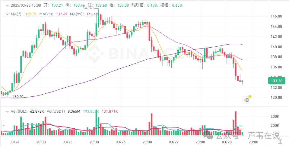 3月28日加密货币价格：BTC跌至85000！ETH带崩山寨币！CRO上涨11%，TON上涨7% ，屁币上涨5%