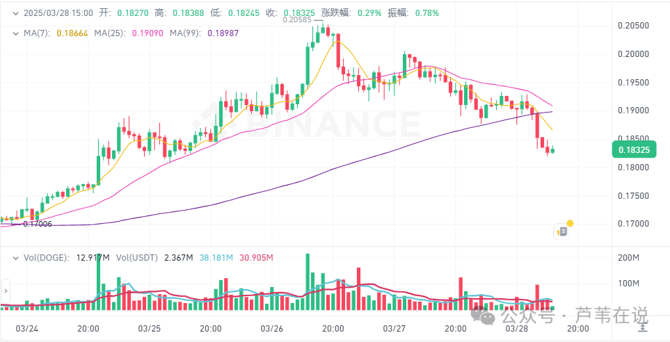 3月28日加密货币价格：BTC跌至85000！ETH带崩山寨币！CRO上涨11%，TON上涨7% ，屁币上涨5%