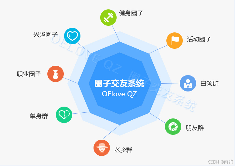 小程序开发圈子系统社交圈子小程序圈子软件/社交与商业融合的数字化生态平台免费社交圈子