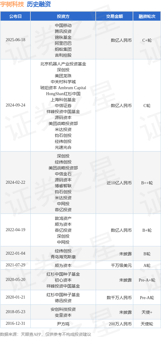【投融资动态】宇树科技C+轮融资，融资额数亿人民币，投资方为中国移动、腾讯投资等