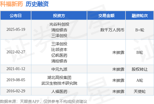 【投融资动态】科福新药B+轮融资，融资额数千万人民币，投资方为光谷科创投、清控银杏等