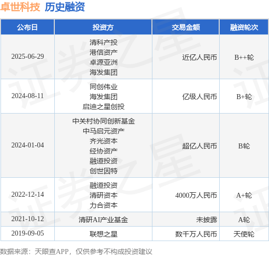 【投融资动态】卓世科技B++轮融资，融资额近亿人民币，投资方为清科产投、港信资产等