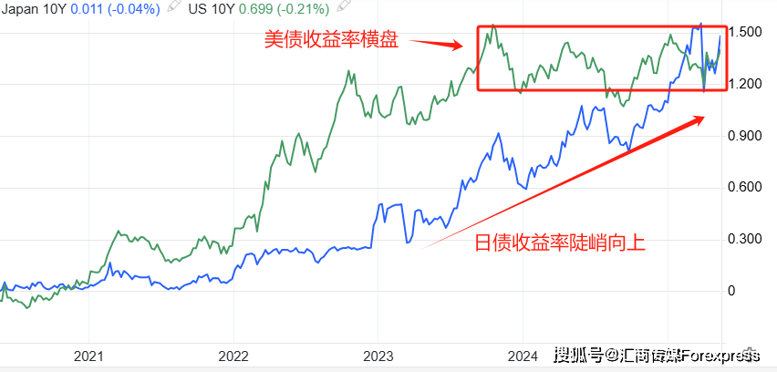 ATFX汇市：日元短期升值势头，强于其他非美货币