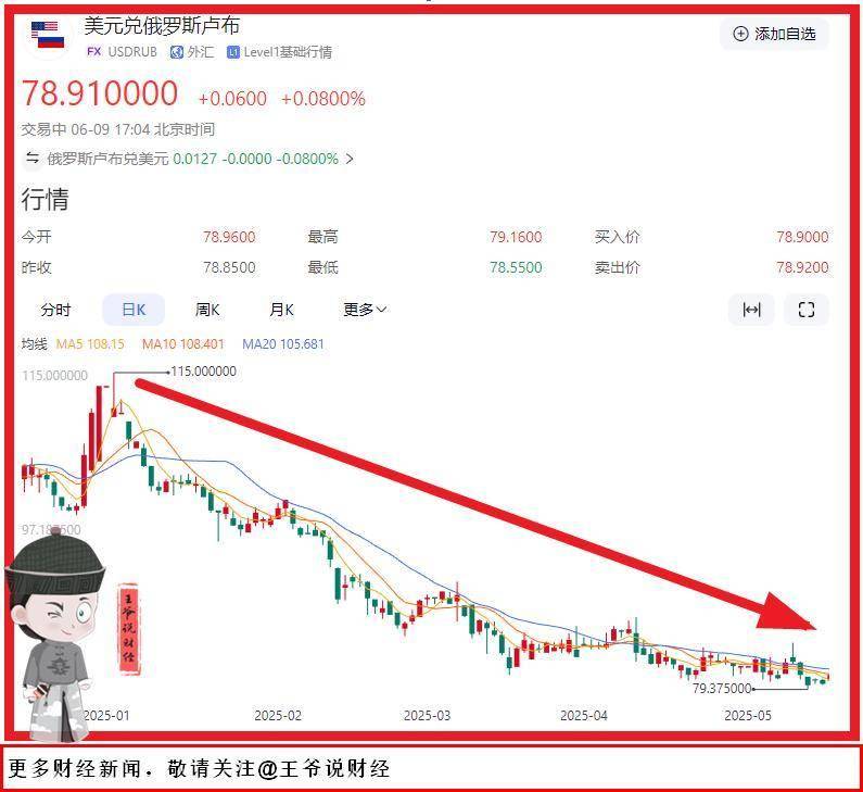 特朗普关税战毁掉美元霸权？这国货币因祸得福，今年升值超40%？