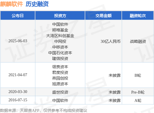 【投融资动态】麒麟软件战略融资，融资额30亿人民币，投资方为中国软件、顺禧基金等