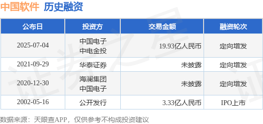 【投融资动态】中国软件定向增发融资，融资额19.93亿人民币，投资方为中国电子、中电金投等