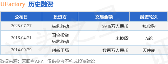 【投融资动态】UFactory拟收购融资，融资额9946万人民币，投资方为猎豹移动