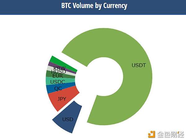btc和usdt怎么选(用btc买币跟usdt买币区别)