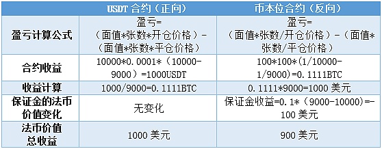 usdt合约和币本位哪个收益高(币本位合约和usdt合约哪儿个赚得多)